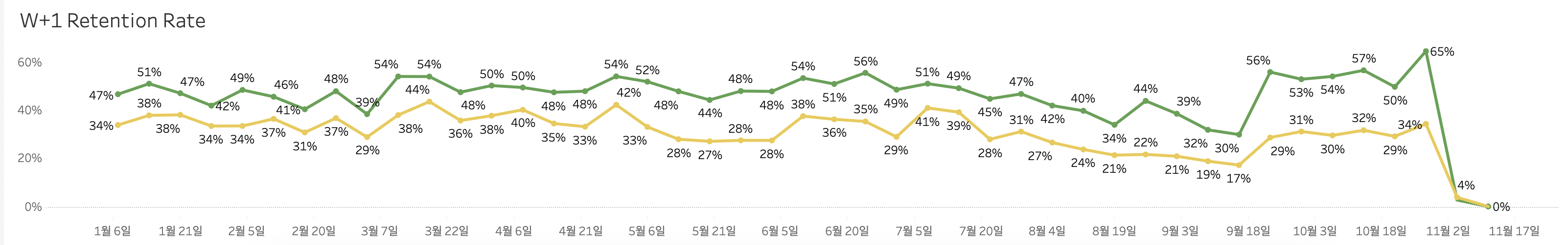 그린랩스 W+1 리텐션 개선 추이 차트